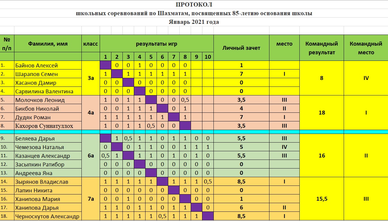 13 тур шахматы результаты